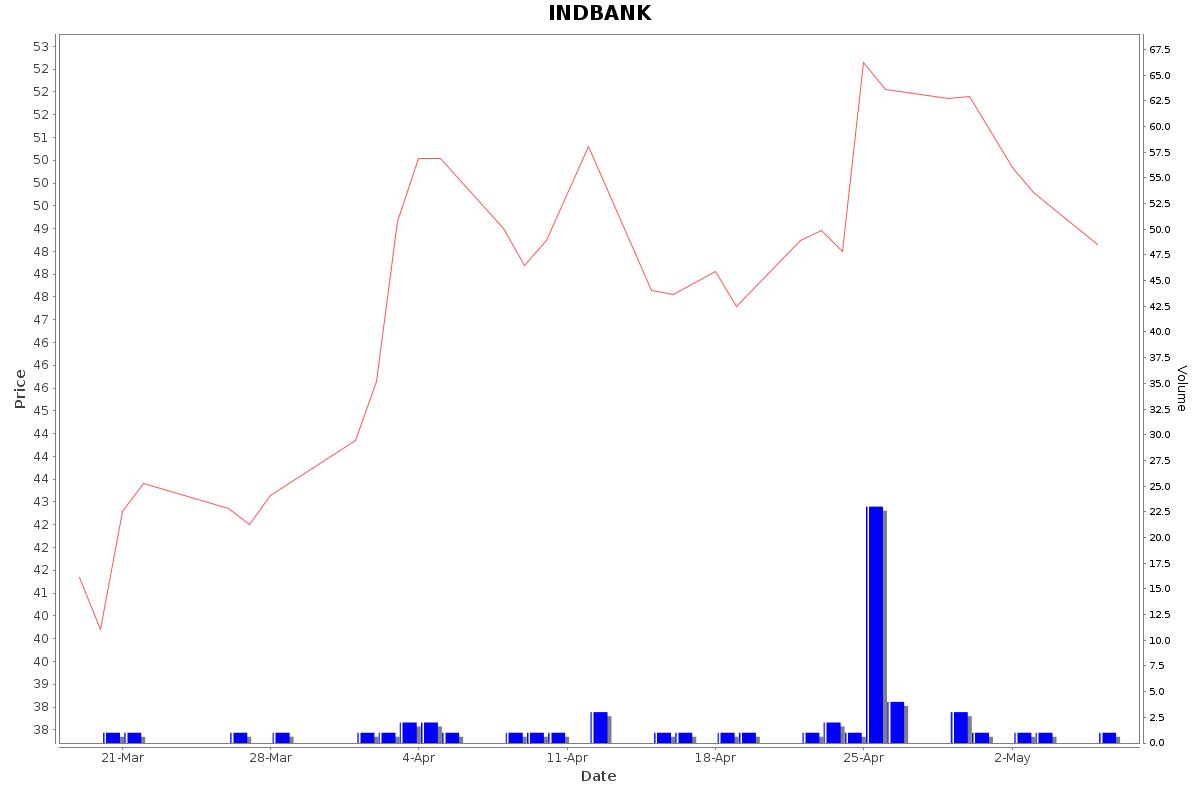 INDBANK Daily Price Chart NSE Today